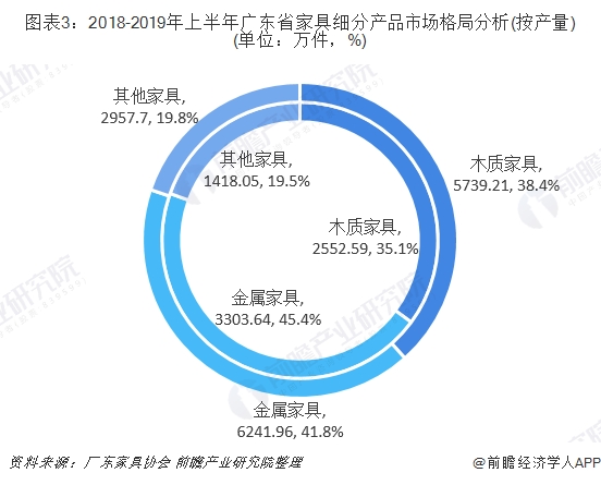 注：外圈为2018年数据，内圈为2019年上半年数据。