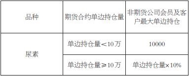 表为自合约挂牌至交割月前一个月第15个日历日期间限仓标准