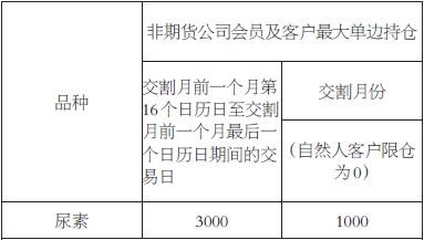 表为自交割月前一个月第16个日历日至交割月限仓标准(单位:手)