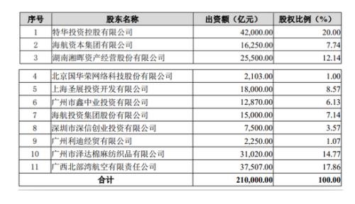 北部湾航空斥资13.09亿元收购华安财险17.86%股权