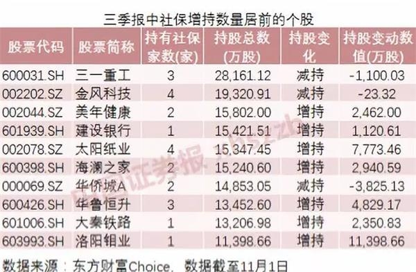 国家队、险资、外资持股路线图暴光!社保基金、证金、汇金大手笔买入这些股 1 第3张 国家队、险资、外资持股路线图暴光!社保基金、证金、汇金大手笔买入这些股 1 第3张