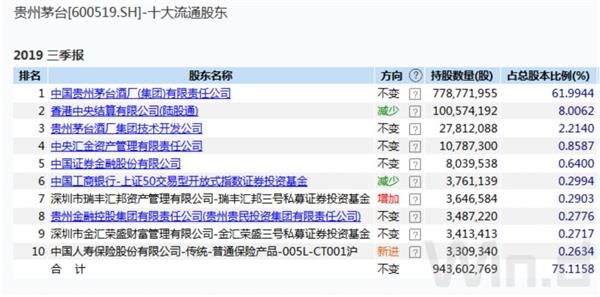国家队、险资、外资持股路线图暴光!社保基金、证金、汇金大手笔买入这些股 1 第6张 国家队、险资、外资持股路线图暴光!社保基金、证金、汇金大手笔买入这些股 1 第6张