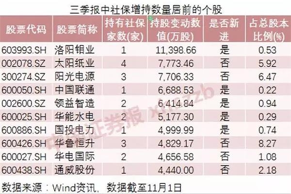 国家队、险资、外资持股路线图暴光!社保基金、证金、汇金大手笔买入这些股 1 第4张 国家队、险资、外资持股路线图暴光!社保基金、证金、汇金大手笔买入这些股 1 第4张