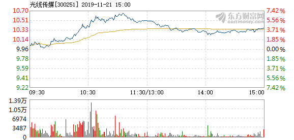 光线传媒11月21日盘中涨幅达5%