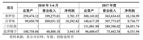 零食一年卖出60亿!又一食物巨子或将上岸A股(附最新IPO列队名单) 1 第6张 零食一年卖出60亿!又一食物巨子或将上岸A股(附最新IPO列队名单) 1 第6张