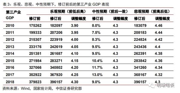 gdp大修订(2)