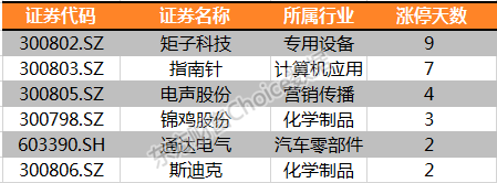 覆盤40漲停股:電子板塊領漲 st概念爆漲停潮