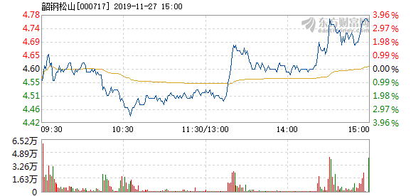 韶钢GDP(2)