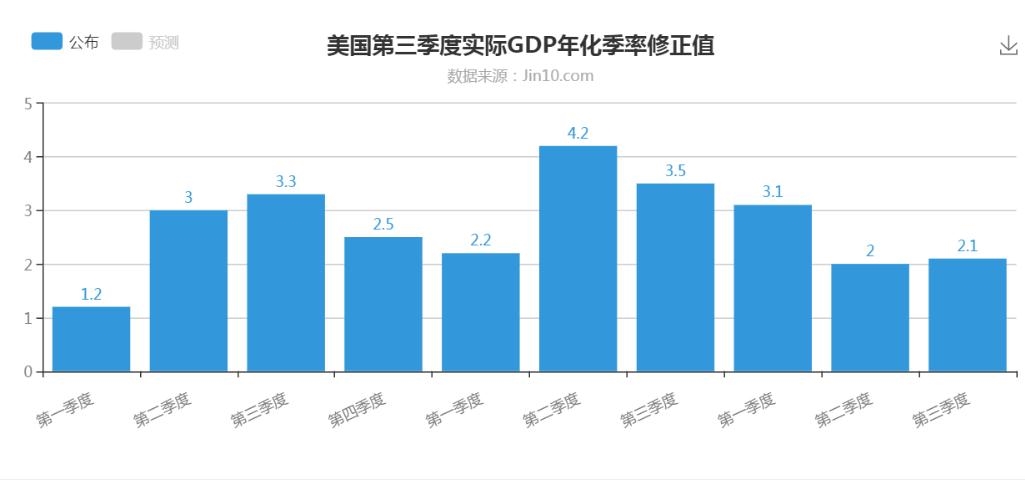 gdp下降年化率_美四季GDP增速上修至2.1 超预期 初请环比下降