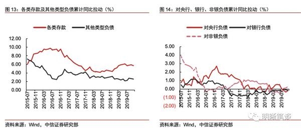 鹰潭电视台:中信证券:现在银行系统最大的难题是“存款荒” “非对称降息”有必要 1 第7张 鹰潭电视台:中信证券:现在银行系统最大的难题是“存款荒” “非对称降息”有必要 1 第7张