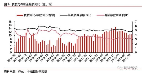 鹰潭电视台:中信证券:现在银行系统最大的难题是“存款荒” “非对称降息”有必要 1 第4张 鹰潭电视台:中信证券:现在银行系统最大的难题是“存款荒” “非对称降息”有必要 1 第4张
