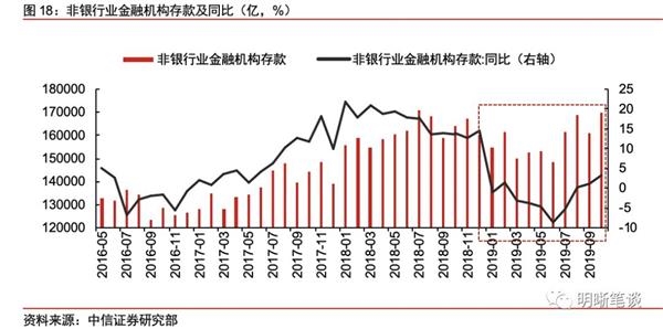 鹰潭电视台:中信证券:现在银行系统最大的难题是“存款荒” “非对称降息”有必要 1 第10张 鹰潭电视台:中信证券:现在银行系统最大的难题是“存款荒” “非对称降息”有必要 1 第10张
