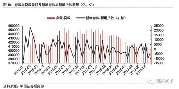 鹰潭电视台:中信证券:现在银行系统最大的难题是“存款荒” “非对称降息”有必要 1 第11张 鹰潭电视台:中信证券:现在银行系统最大的难题是“存款荒” “非对称降息”有必要 1 第11张