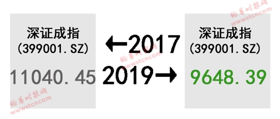 A股的2017-2019!股民扎心了 感慨、激动、惆怅、悲伤、羡慕、嫉妒