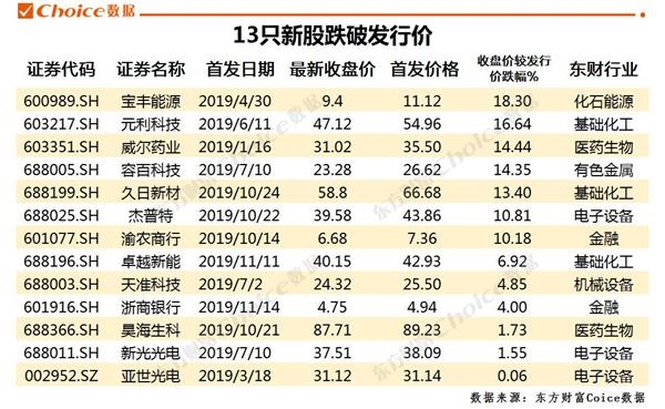 乡新闻:新股破发 超10%破净 低价股大迸发 还能不能“捡便宜”? 1 第4张 乡新闻:新股破发 超10%破净 低价股大迸发 还能不能“捡便宜”? 1 第4张