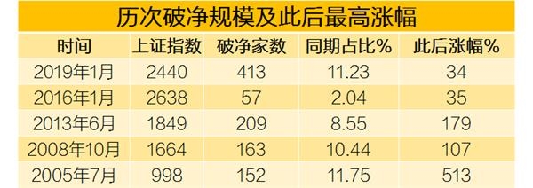 乡新闻:新股破发 超10%破净 低价股大迸发 还能不能“捡便宜”? 1 第3张 乡新闻:新股破发 超10%破净 低价股大迸发 还能不能“捡便宜”? 1 第3张