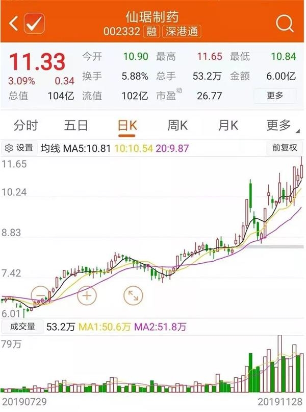 這些股票大漲 透露出新基金建倉玄機