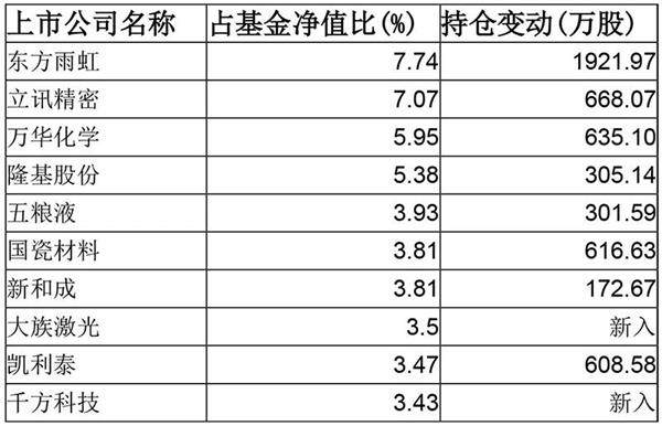 這些股票大漲 透露出新基金建倉玄機