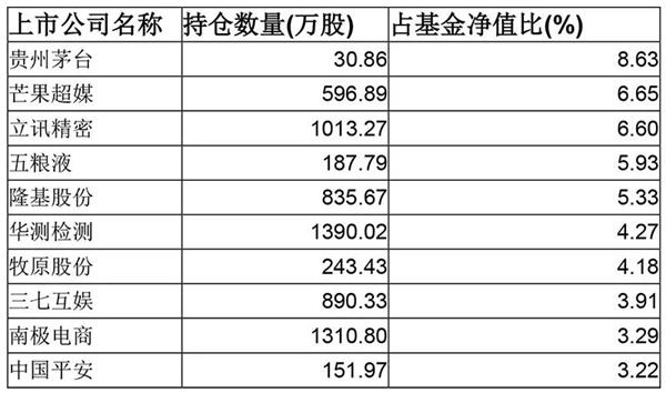 這些股票大漲 透露出新基金建倉玄機