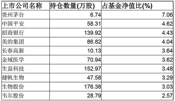 這些股票大漲 透露出新基金建倉玄機