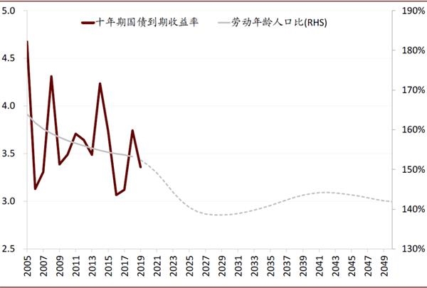 人口与年龄_夏磊等 日本房地产市场大起大落的终极逻辑(2)