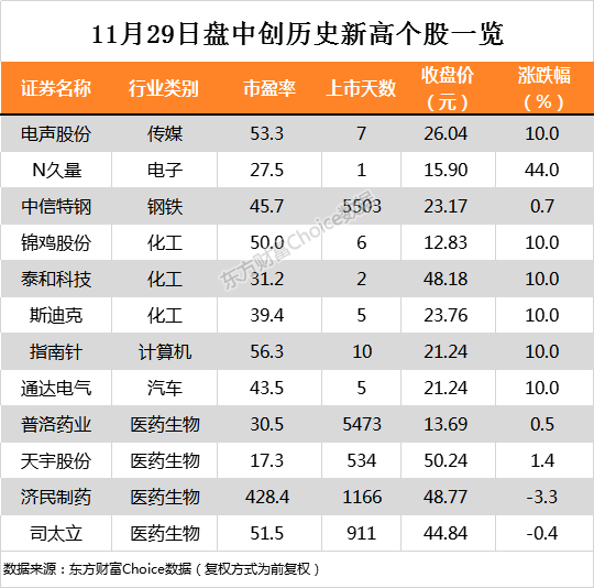 1.png 滬指跌0.61% 普洛藥業、濟民制藥等12只個股盤中股價創歷史新高