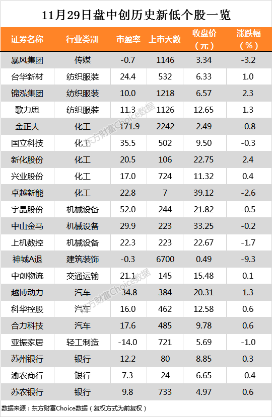 2.png 滬指跌0.61% 普洛藥業、濟民制藥等12只個股盤中股價創歷史新高