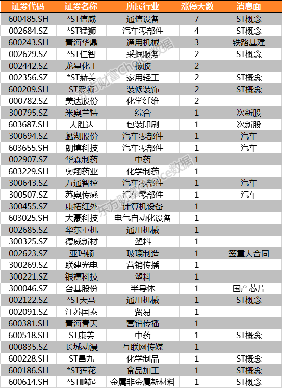5.png 復盤39漲停股︰ST板塊漲停潮 汽車股異軍突起
