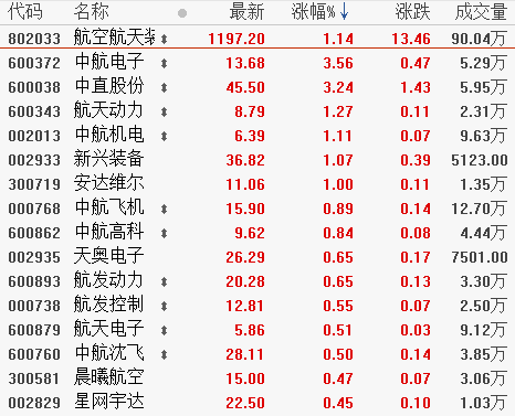 00001.png 11月29日板塊復盤︰2020年業績驅動+主題投資機會並存 軍工行業有望迎底部反轉!(附圖表)