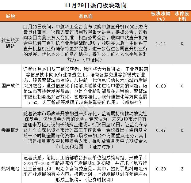 789.png 11月29日板塊復盤︰2020年業績驅動+主題投資機會並存 軍工行業有望迎底部反轉!(附圖表)