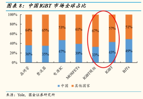 “華為開始研發IGBT 正在挖人”!一則消息令芯片股沸騰 什麼是IGBT?