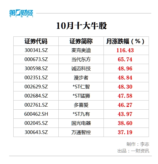11月十大牛股新鮮出爐!麥克奧迪大漲116%問鼎榜首