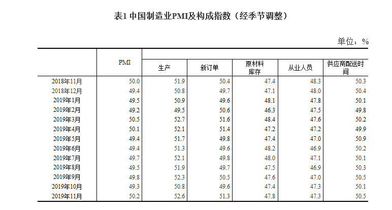 中国11月官方制造业pmi为50 2 非制造业pmi为54 4 东方财富网