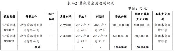 首创集团：拟发行15亿元中期票据 