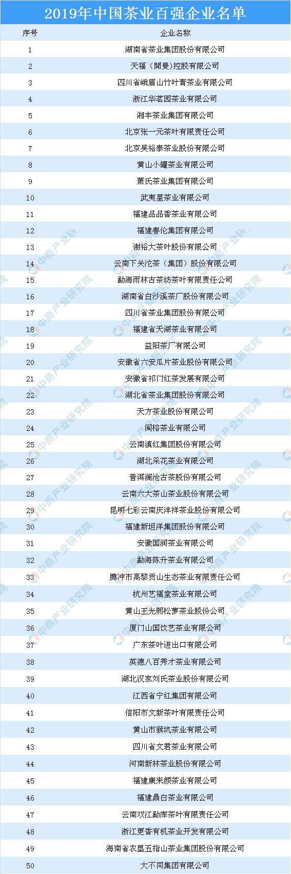 2019茶叶排行榜_2019中国茶业百强企业名单中国茶叶企业排行榜前十强