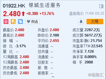 银城生活服务(01922.HK)首日挂牌高开13.76%