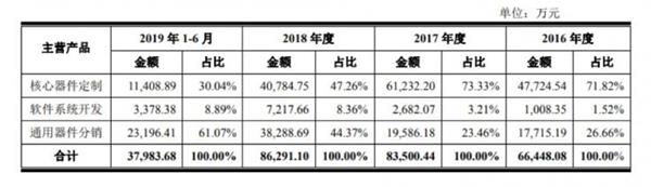 数据来源:华安鑫创招股书
