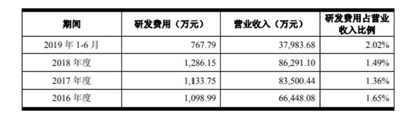 数据来源:华安鑫创招股书