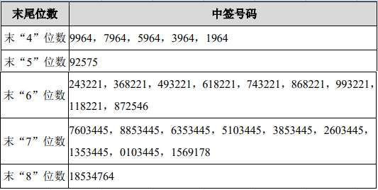 三达膜(688101)11月7日晚间披露中签结果,中签号码共有64115个,每个