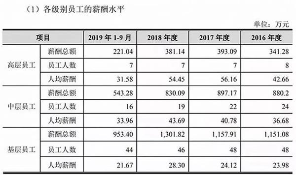 来源:京沪高铁招股书