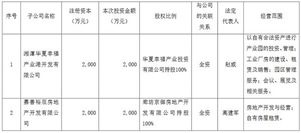 华夏幸福:对外投资8家公司 华夏幸福:对外投资8家公司