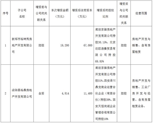 华夏幸福:对外投资8家公司 华夏幸福:对外投资8家公司