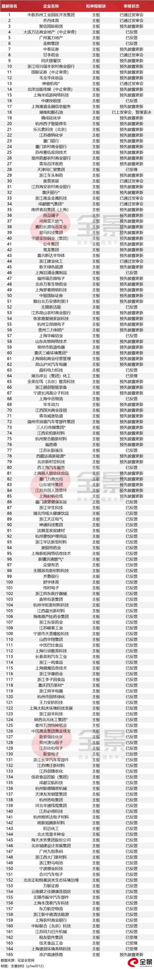 史无前例!1800亿的高铁“巨无霸” 或革新IPO最快过会记载(附列队名单)_Sunbet 第7张 史无前例!1800亿的高铁“巨无霸” 或革新IPO最快过会记载(附列队名单)_Sunbet 第7张