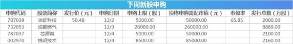下周新股申购情况一览
