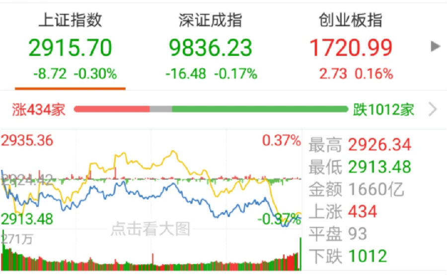 今日盘点 沪指止步八连阳 外资连续疯狂买入意义重大 基金市场涨跌互现 科技主题基金领涨 天天基金网
