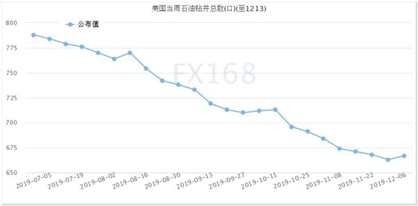 (美国石油活跃钻井数，来源：FX168财经网)