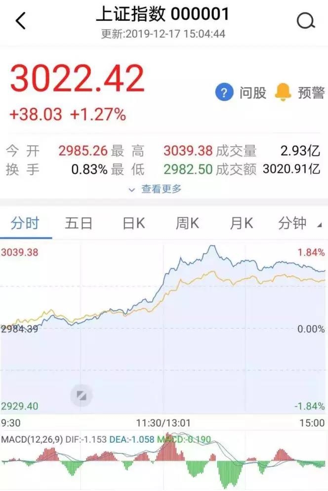 第N次了,又见3000点!指数0涨跌,几百只基金暴赚至少100%,“买基金完胜炒股”!_天天基金网