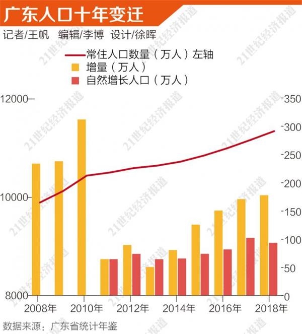 人口第一大省广东十年变迁：总量增长1453万 从人口红利迈向人才红利