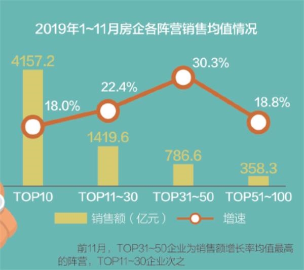 前11月“碧恒万”卖了近2万亿 销售额超5000亿元房企增至4家