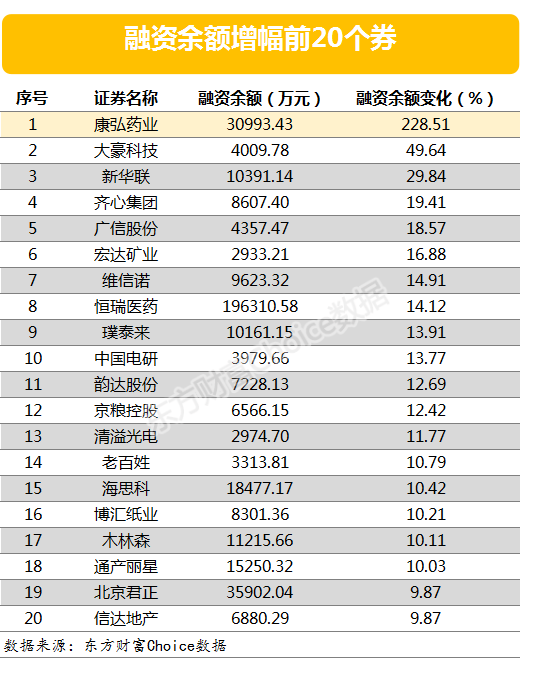 图片2.png 两市两融余额减少10.04亿元 康弘药业融资余额增幅超两倍